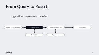 From Query to Results
ExecutionPlan
Optimize Optimize
Execute!
Query / DataFrame LogicalPlan
22
Logical Plan represents the what
 