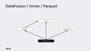 DataFusion / Arrow / Parquet
Parquet
Arrow
sqlparser-rs
DataFusion
 