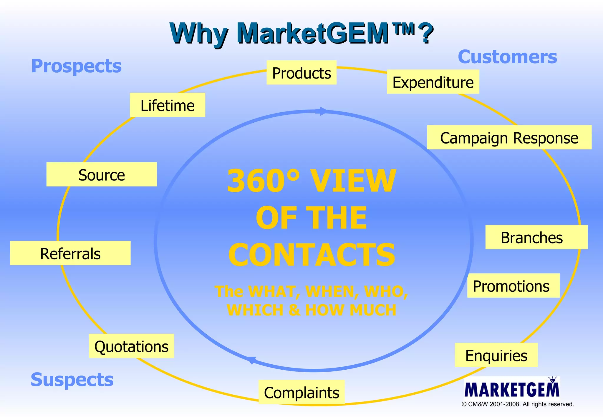 Why MarketGEM ™ ? 360 ° VIEW OF THE CONTACTS The WHAT, WHEN, WHO, WHICH & HOW MUCH Customers Prospects Suspects Promotions  Complaints Branches  Products Campaign Response Source Quotations Referrals Lifetime Expenditure Enquiries  