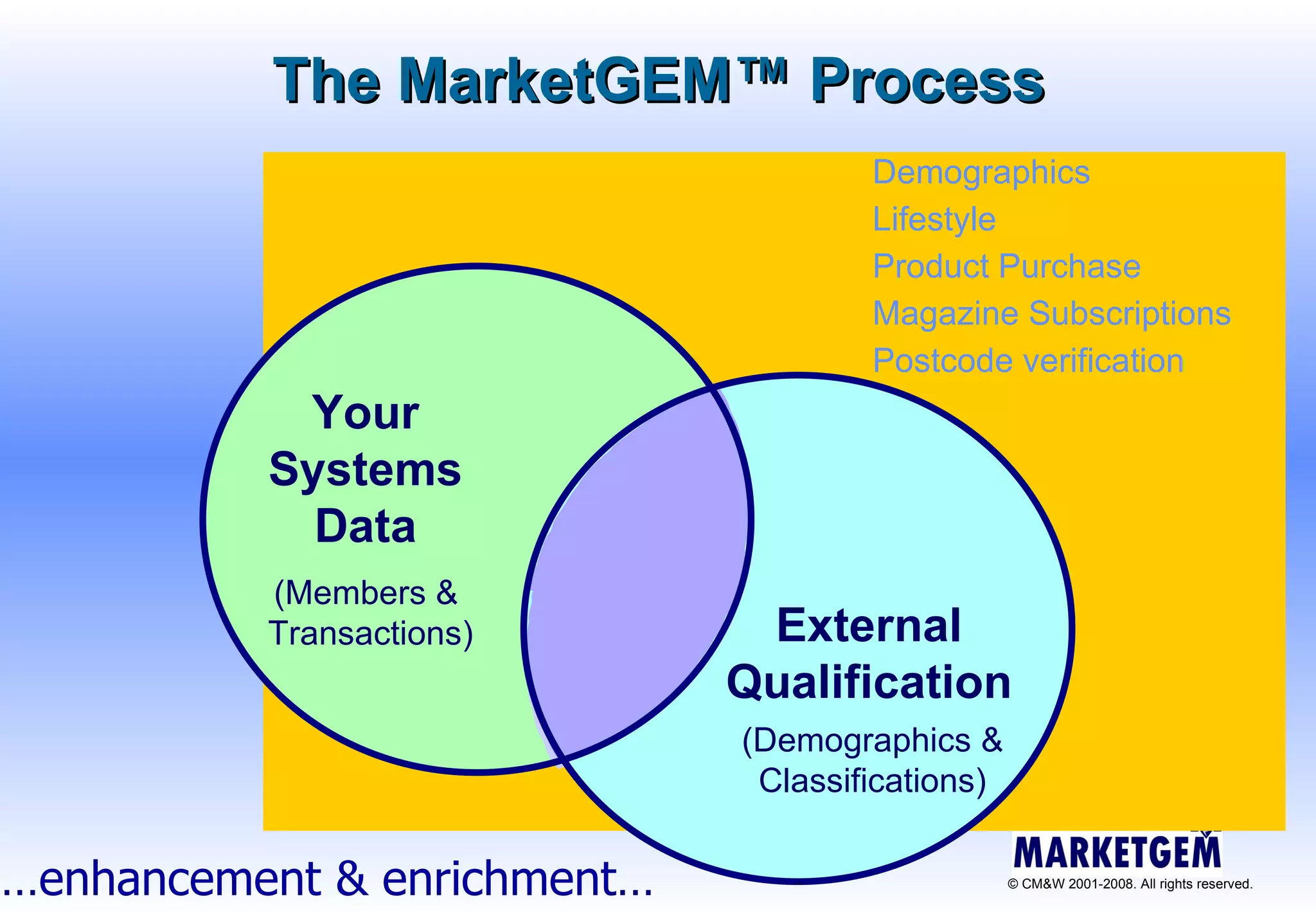 Your Systems Data (Members &  Transactions) … enhancement & enrichment… The MarketGEM ™  Process External Qualification (Demographics & Classifications) Demographics Lifestyle Product Purchase Magazine Subscriptions Postcode verification 