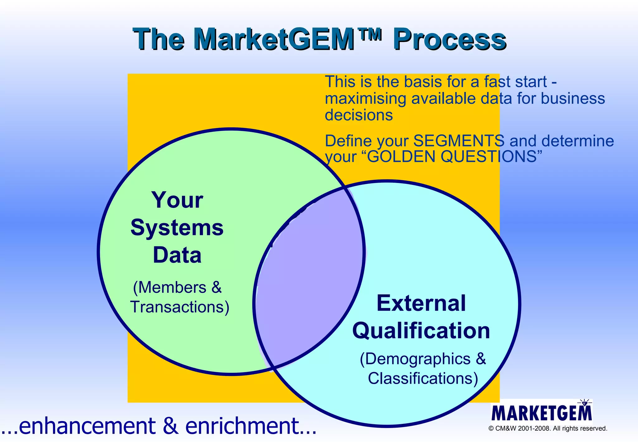 Your Systems Data External Qualification (Members &  Transactions) (Demographics & Classifications) … enhancement & enrichment… This is the basis for a fast start - maximising available data for business decisions Define your SEGMENTS and determine your “GOLDEN QUESTIONS” The MarketGEM ™  Process 