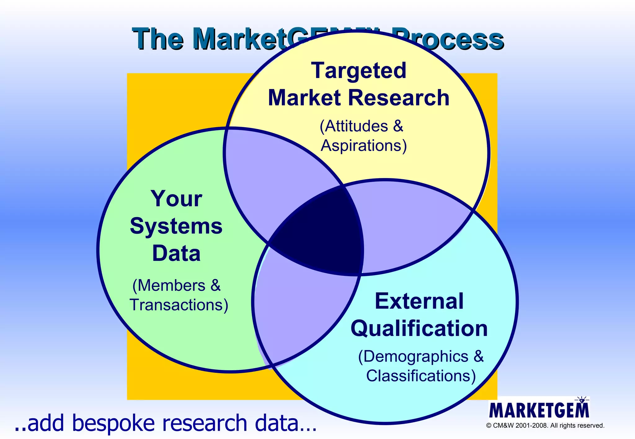 The MarketGEM ™  Process Targeted Market Research Your Systems Data External Qualification (Attitudes &  Aspirations) (Members &  Transactions) (Demographics & Classifications) ..add bespoke research data… 