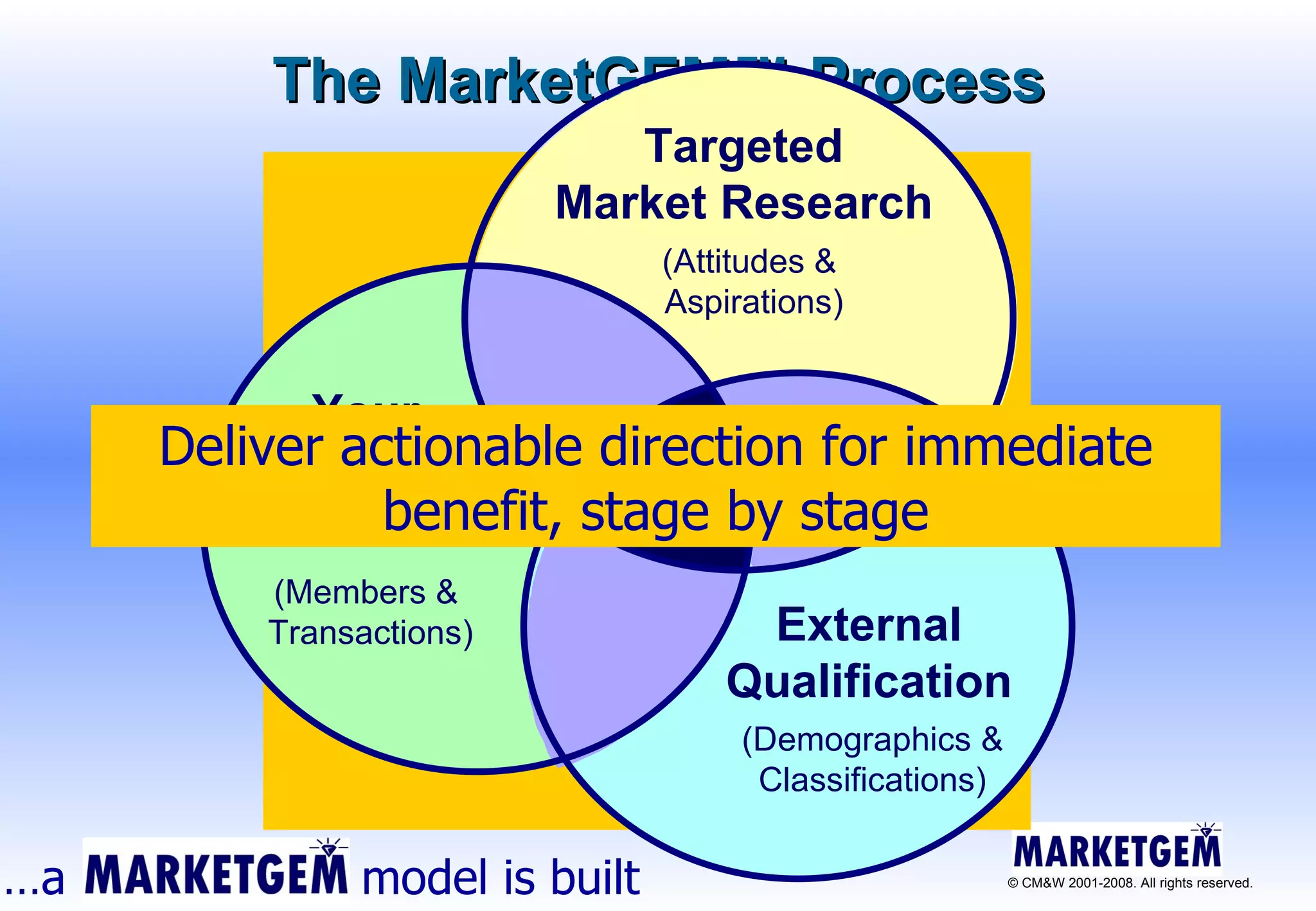 The MarketGEM ™  Process Targeted Market Research Your Systems Data External Qualification (Attitudes &  Aspirations) (Members &  Transactions) (Demographics & Classifications) … a  model is built Deliver actionable direction for immediate benefit, stage by stage 