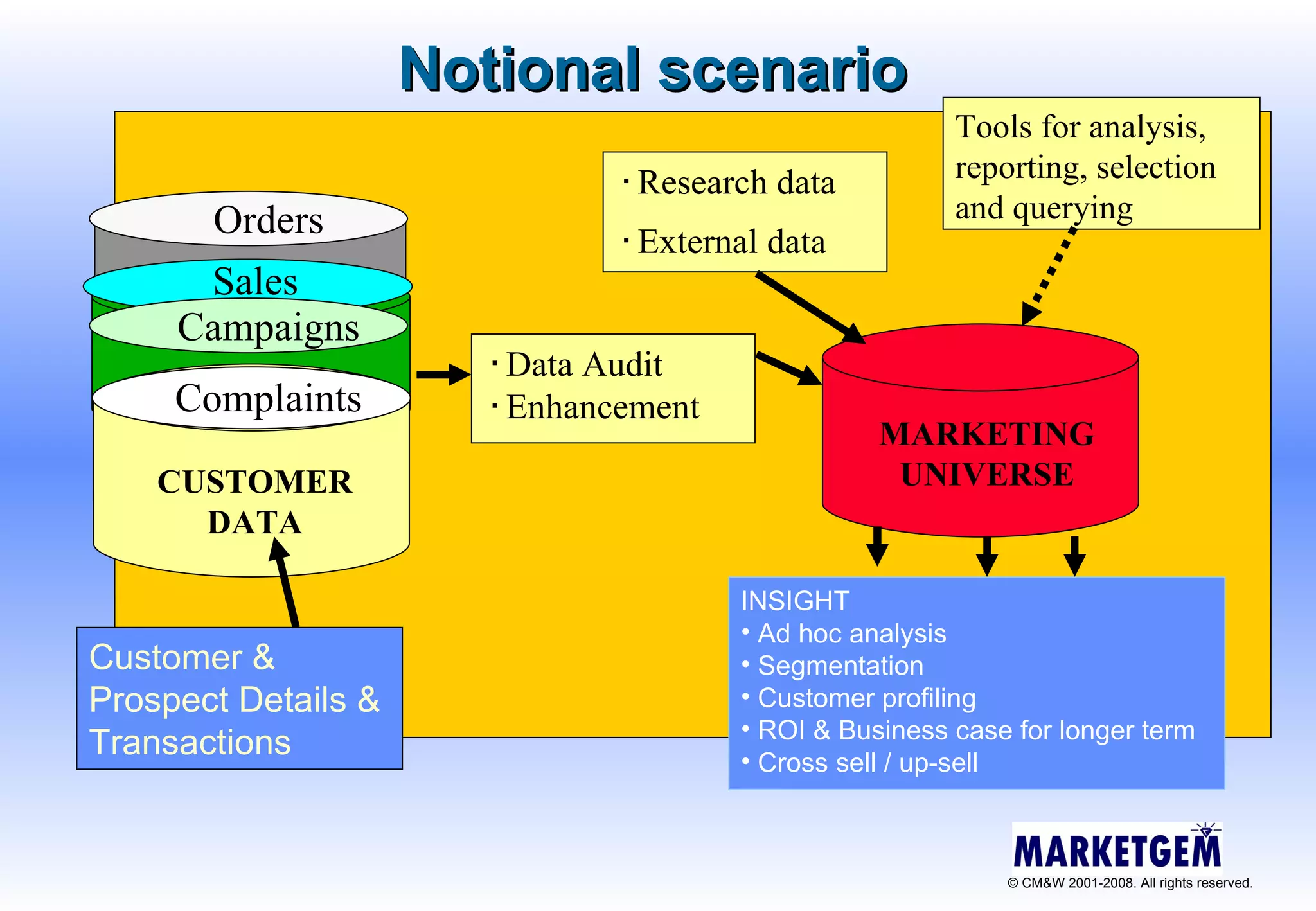 Notional scenario Customer & Prospect Details & Transactions CUSTOMER DATA MARKETING UNIVERSE Orders Sales Campaigns Complaints Data Audit  Enhancement INSIGHT Ad hoc analysis Segmentation Customer profiling ROI & Business case for longer term Cross sell / up-sell Research data External data Tools for analysis, reporting, selection and querying 