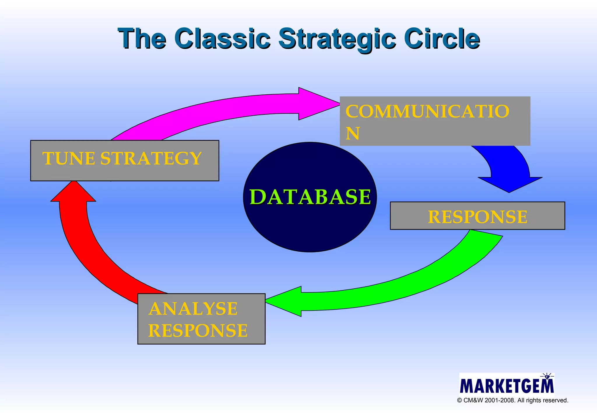 The Classic Strategic Circle RESPONSE TUNE STRATEGY DATABASE COMMUNICATION ANALYSE RESPONSE 