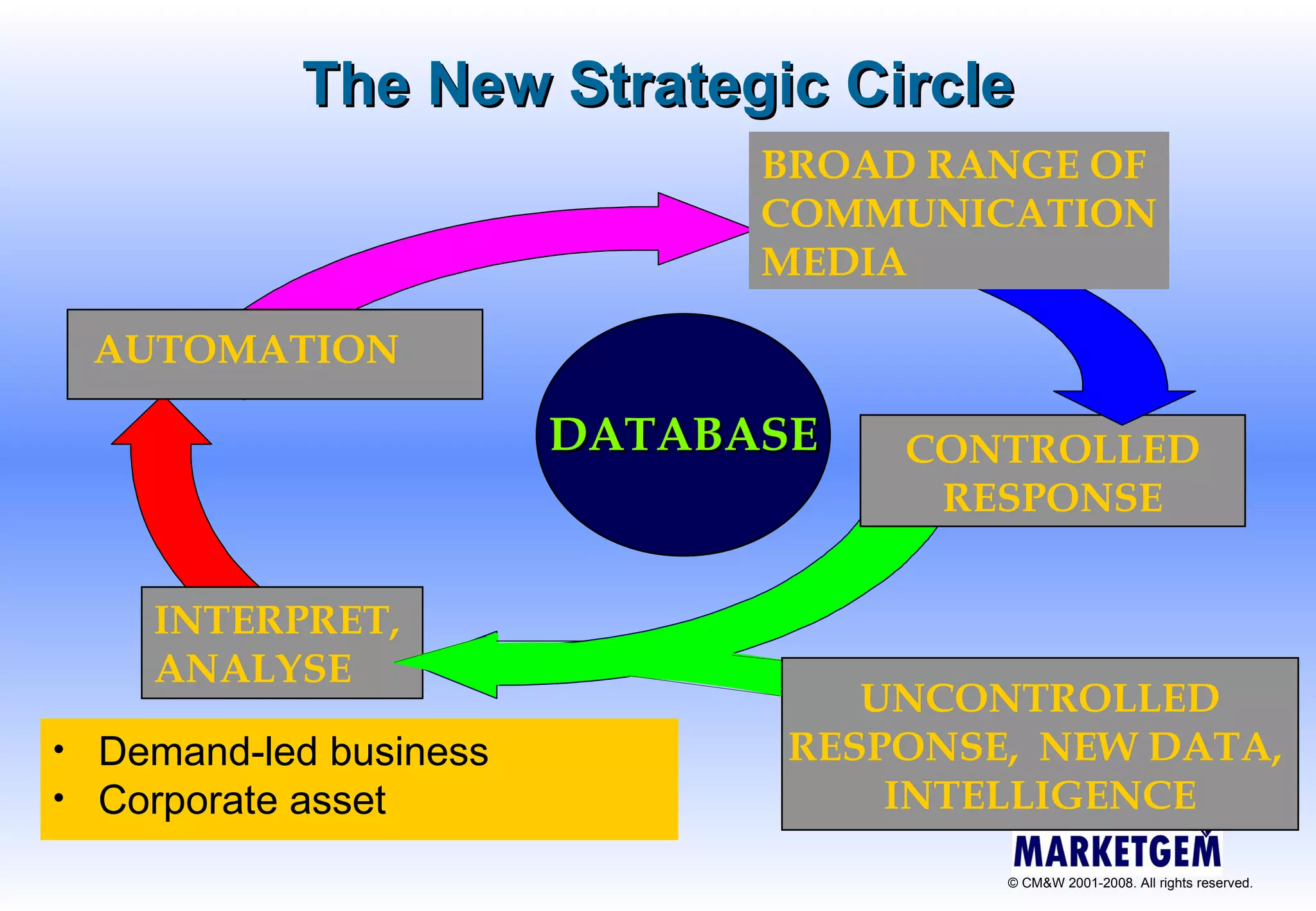 The New Strategic Circle CONTROLLED RESPONSE INTERPRET,  ANALYSE AUTOMATION DATABASE BROAD RANGE OF COMMUNICATION MEDIA UNCONTROLLED RESPONSE,  NEW DATA,  INTELLIGENCE Demand-led business Corporate asset 