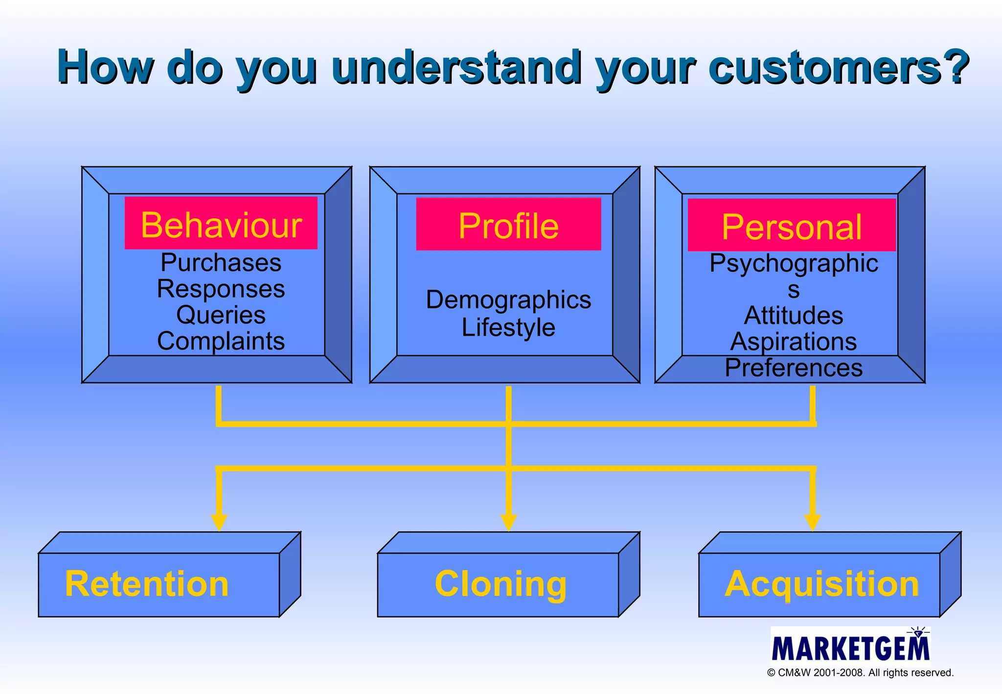 How do you understand your customers? Behaviour Purchases Responses Queries Complaints Profile Demographics Lifestyle Personal Psychographics Attitudes Aspirations Preferences Retention Acquisition Cloning 