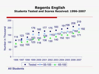 Regents English Students Tested and Scores Received: 1996-2007 All Students 