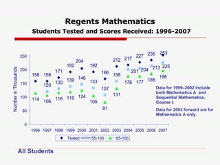 Regents Mathematics   Students Tested and Scores Received: 1996-2007 Data for 1999–2002 include both Mathematics A  and Sequential Mathematics, Course I. Data for 2003 forward are for Mathematics A only.  All Students 