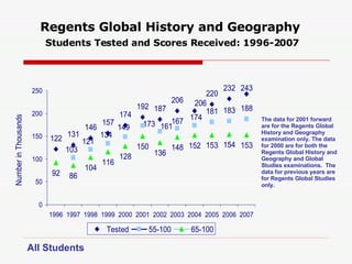 Regents Global History and Geography   Students Tested and Scores Received: 1996-2007 The data for 2001 forward are for the Regents Global History and Geography examination only. The data for 2000 are for both the Regents Global History and Geography and Global Studies examinations.  The data for previous years are for Regents Global Studies only. All Students 