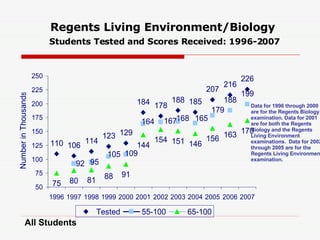 Regents Living Environment/Biology   Students Tested and Scores Received: 1996-2007 All Students Data for 1996 through 2000 are for the Regents Biology examination. Data for 2001 are for both the Regents Biology and the Regents Living Environment examinations.  Data for 2002 through 2005 are for the Regents Living Environment examination. 