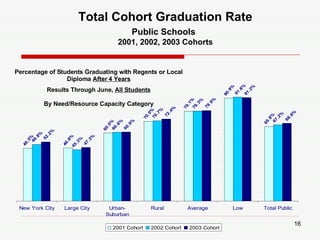 Percentage of Students Graduating with Regents or Local Diploma  After 4 Years Results Through June,  All Students By Need/Resource Capacity Category Total Cohort Graduation Rate Public Schools   2001, 2002, 2003 Cohorts 