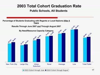 Percentage of Students Graduating with Regents or Local Diploma  After 4 Years Results Through June 2007  and  Through August 2007 By Need/Resource Capacity Category 2003 Total Cohort Graduation Rate Public Schools, All Students   