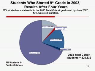 Students Who Started 9 th  Grade in 2003,  Results After Four Years 69% of students statewide in the 2003 Total Cohort graduated by June 2007;  17% were still enrolled. 2003 Total Cohort Students = 220,332 All Students in Public Schools 