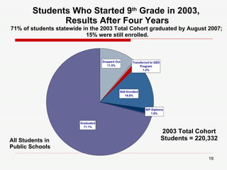 Students Who Started 9 th  Grade in 2003,  Results After Four Years 71% of students statewide in the 2003 Total Cohort graduated by August 2007;  15% were still enrolled. 2003 Total Cohort Students = 220,332 All Students in Public Schools 