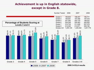 Achievement is up in English statewide,  except in Grade 8.   Percentage of Students Scoring at Levels 3 and 4 Grade 3  185,603  198,457 195,777 Grade 4 190,951  197,499 197,016 Grade 5 201,262  202,133 198,022 Grade 6 204,249  204,463 200,505 Grade 7 210,735  211,839 207,278 Grade 8 212,320  213,971 209,180 Grades 3-8 1,205,120 1,228,362 1,207,778 Number Tested  2006  2007    2008 2008 3-8 ELA results 