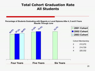 Total Cohort Graduation Rate All Students Percentage of Students Graduating with Regents or Local Diploma After 4, 5 and 6 Years Results Through June Cohort Membership 212,272 214,729 220,332 