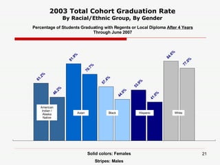   2003 Total Cohort Graduation Rate  By Racial/Ethnic Group, By Gender Percentage of Students Graduating with Regents or Local Diploma  After 4 Years Through June 2007 Asian American Indian / Alaska Native Hispanic Black White Solid colors: Females Stripes: Males 