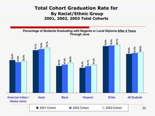   Total Cohort Graduation Rate for    By Racial/Ethnic Group 2001, 2002, 2003 Total Cohorts Percentage of Students Graduating with Regents or Local Diploma  After 4 Years Through June 