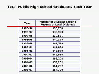 Total Public High School Graduates Each Year 164,790 2006-07 161,732 2005-06 153,202 2004-05 153,202 2003-04 143,818 2002-03 143,070 2001-02 141,634 2000-01 141,510 1999-00 140,365 1998-99 139,531 1997-98 138,990 1996-97 136,754 1995-96 Number of Students Earning Regents or Local Diplomas Year 