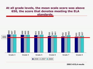 At all grade levels, the mean scale score was above 650, the score that denotes meeting the ELA standards. 2008 3-8 ELA results 650 