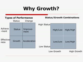 Why Growth? Types of Performance Improve-ment Status Low Growth High Growth Low Status High Status Growth Acceleration Effective-ness Achieve-ment Status Change Low/Low Low/High High/Low High/High Status/Growth Combinations 