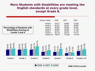 More Students with Disabilities are meeting the  English standards at every grade level,  except Grade 8. Percentage of Students with Disabilities Scoring at Levels 3 and 4 Grade 3 23,811  26,692 27,285 Grade 4 26,474  28,281 29,983 Grade 5 28,987  29,985 30,661 Grade 6 28,883  29,055 31,195 Grade 7 29,237  29,842 31,180 Grade 8 29,119  29,514 31,077 Grades 3-8 166,511  173,369 181,381 Number Tested  2006  2007  2008 2008 3-8 ELA results 