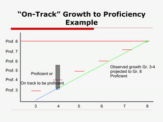 “ On-Track” Growth to Proficiency Example 3  4  5  6  7  8 Prof. 6 Prof. 5 Prof. 4 Prof. 3 Observed growth Gr. 3-4 projected to Gr. 8 Proficient On track to be proficient Proficient or Prof. 8 Prof. 7 