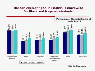 The achievement gap in English is narrowing  for Black and Hispanic students. Percentage of Students Scoring at Levels 3 and 4 2008 3-8 ELA results 