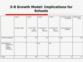 3-8 Growth Model: Implications for Schools 136 5 5 35 46 9 Totals     NA NA 4 1 Less Number of Students On Track Towards Proficiency 130 NA 5 35 50 10 Number of Students (2 Index Points per Student) (2 Index Points per Student) (2 Index Points per Student) (1 Index Point per Student) (0 index points) Performance Index On Track Towards Proficiency Level 4 Level 3 Level 2 Level 1   