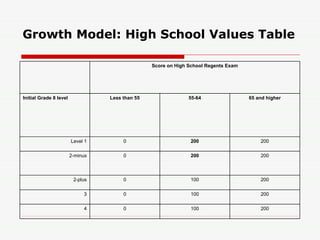 Growth Model: High School Values Table 200 100 0 4 200 100 0 3 200 100 0 2-plus 200 200 0 2-minus 200 200 0 Level 1 65 and higher 55-64 Less than 55 Initial Grade 8 level Score on High School Regents Exam   