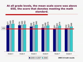 At all grade levels, the mean scale score was above 650, the score that denotes meeting the math standard. 650 2008 3-8 math results 