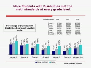 More Students with Disabilities met the  math standards at every grade level. Percentage of Students with Disabilities Scoring at Levels 3 and 4 Grade 3 27,045  26,780 27,325 Grade 4 29,043  28,327 30,072 Grade 5 30,290  29,960 30,662 Grade 6 30,077  29,040 31,119 Grade 7 29,791  29,659 31,037 Grade 8 29,539  29,305 30,899 Grades 3-8 175,785  173,071 181,114 Number Tested  2006  2007   2008 2008 3-8 math results 