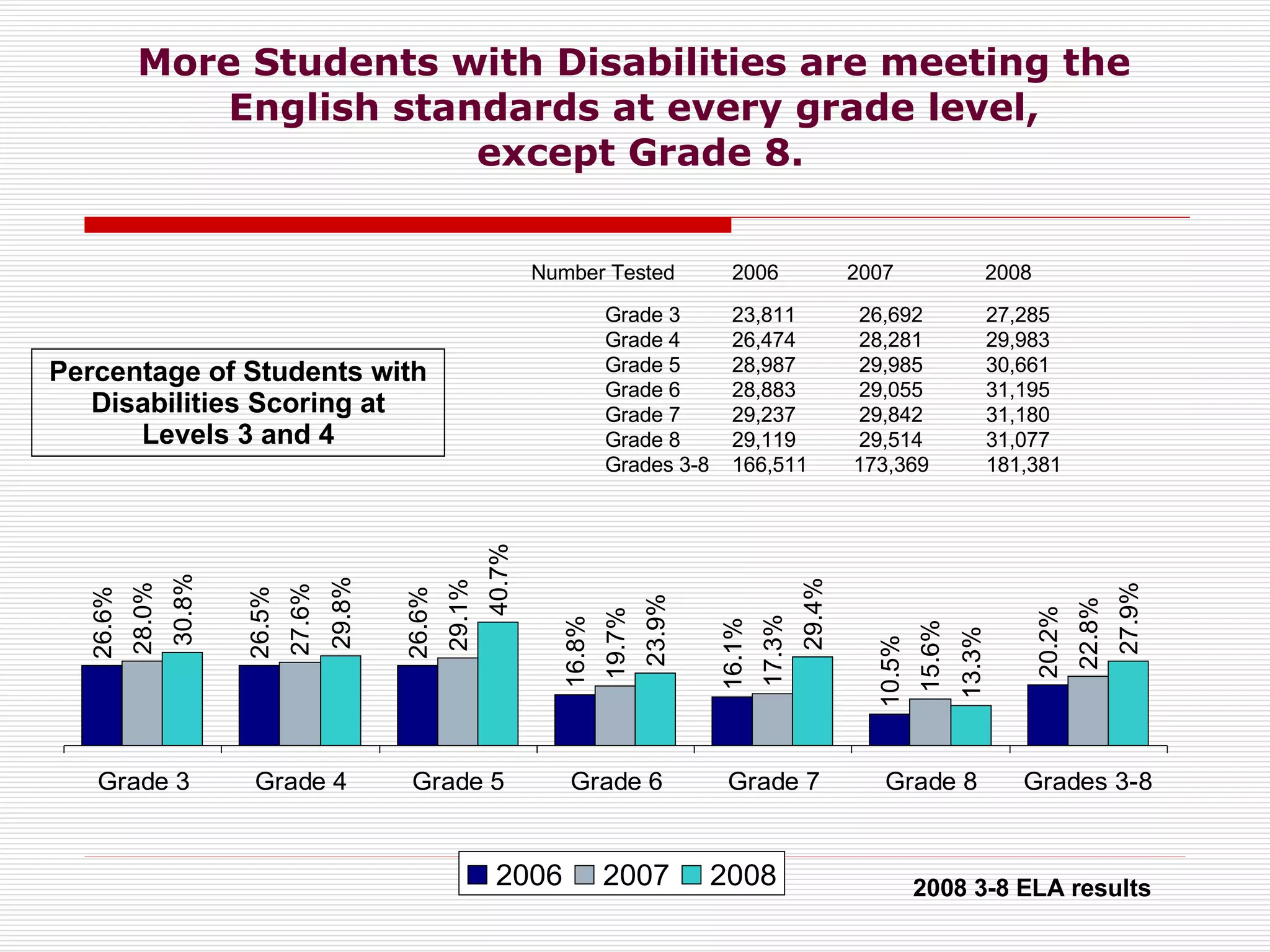 More Students with Disabilities are meeting the  English standards at every grade level,  except Grade 8. Percentage of Students with Disabilities Scoring at Levels 3 and 4 Grade 3 23,811  26,692 27,285 Grade 4 26,474  28,281 29,983 Grade 5 28,987  29,985 30,661 Grade 6 28,883  29,055 31,195 Grade 7 29,237  29,842 31,180 Grade 8 29,119  29,514 31,077 Grades 3-8 166,511  173,369 181,381 Number Tested  2006  2007  2008 2008 3-8 ELA results 