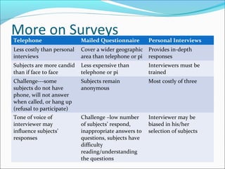 More on SurveysTelephone Mailed Questionnaire Personal Interviews
Less costly than personal
interviews
Cover a wider geographic
area than telephone or pi
Provides in-depth
responses
Subjects are more candid
than if face to face
Less expensive than
telephone or pi
Interviewers must be
trained
Challenge---some
subjects do not have
phone, will not answer
when called, or hang up
(refusal to participate)
Subjects remain
anonymous
Most costly of three
Tone of voice of
interviewer may
influence subjects’
responses
Challenge –low number
of subjects’ respond,
inappropriate answers to
questions, subjects have
difficulty
reading/understanding
the questions
Interviewer may be
biased in his/her
selection of subjects
 