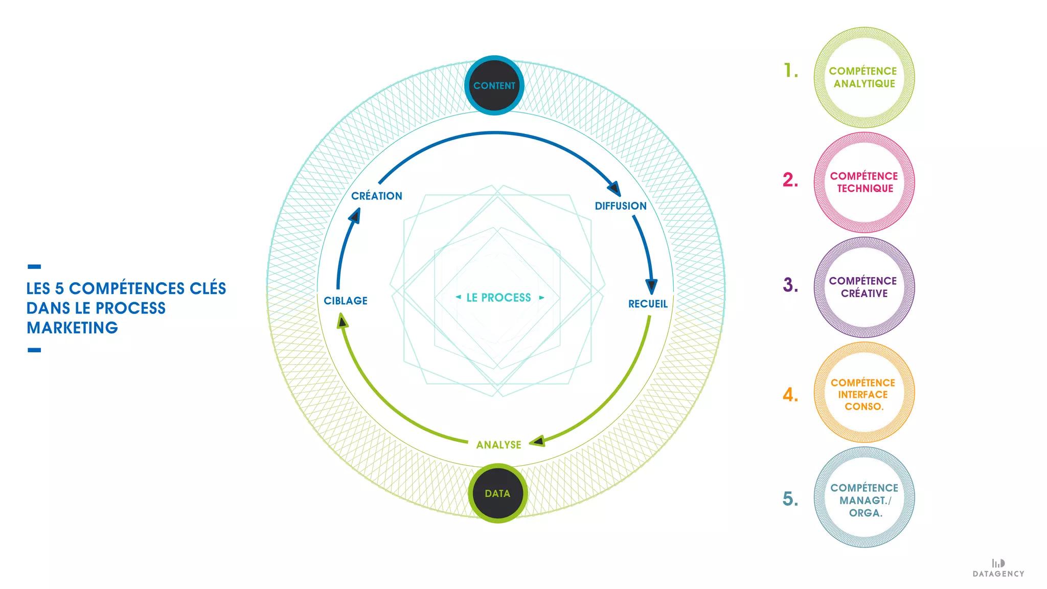 LES 5 COMPÉTENCES CLÉS
DANS LE PROCESS
MARKETING
LE PROCESS
CRÉATION
DIFFUSION
RECUEIL
ANALYSE
CIBLAGE
DATA
CONTENT
COMPÉTENCE
ANALYTIQUE
COMPÉTENCE
TECHNIQUE
COMPÉTENCE
CRÉATIVE
COMPÉTENCE
INTERFACE
CONSO.
COMPÉTENCE
MANAGT./
ORGA.
1.
2.
3.
4.
5.
 