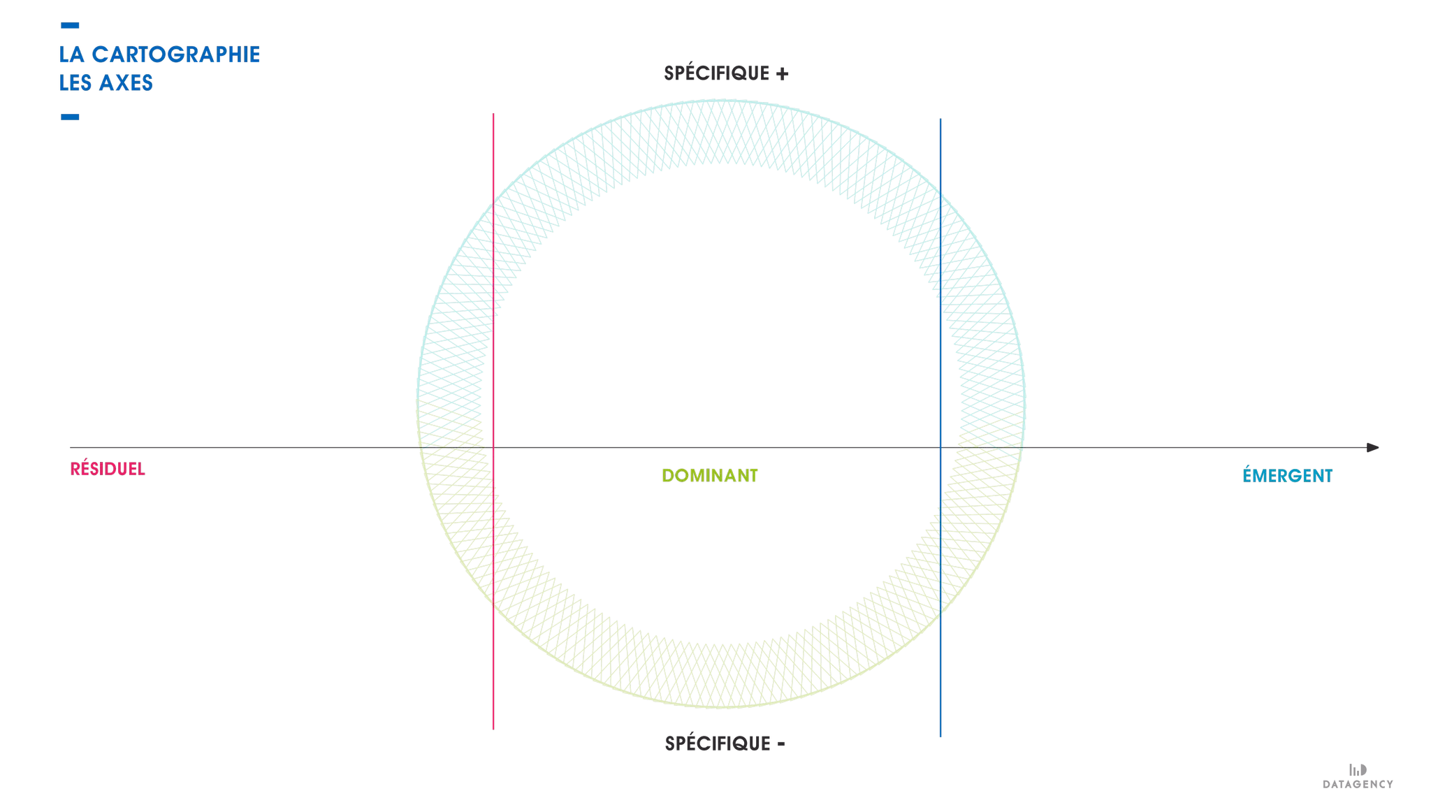 LES AXES
LA CARTOGRAPHIE
SPÉCIFIQUE +
SPÉCIFIQUE -
RÉSIDUEL ÉMERGENTDOMINANT
 