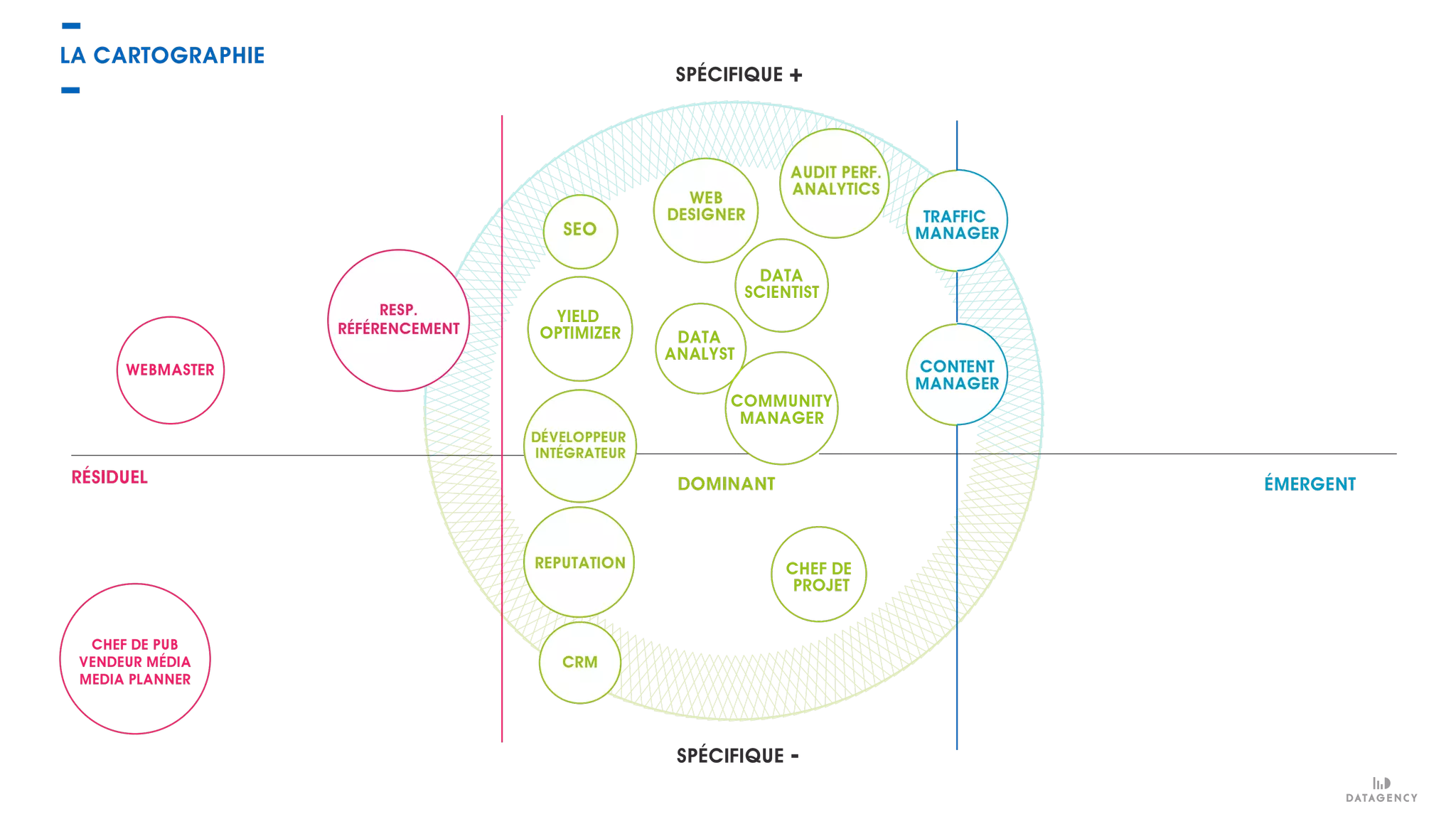 LA CARTOGRAPHIE
SPÉCIFIQUE +
SPÉCIFIQUE -
WEBMASTER
RESP.
RÉFÉRENCEMENT
YIELD
OPTIMIZER
WEB
DESIGNER
AUDIT PERF.
ANALYTICS
TRAFFIC
MANAGER
CONTENT
MANAGER
COMMUNITY
MANAGER
CHEF DE
PROJET
REPUTATION
CRM
DÉVELOPPEUR
INTÉGRATEUR
SEO
CHEF DE PUB
VENDEUR MÉDIA
MEDIA PLANNER
DATA
ANALYST
DATA
SCIENTIST
RÉSIDUEL DOMINANT ÉMERGENT
 