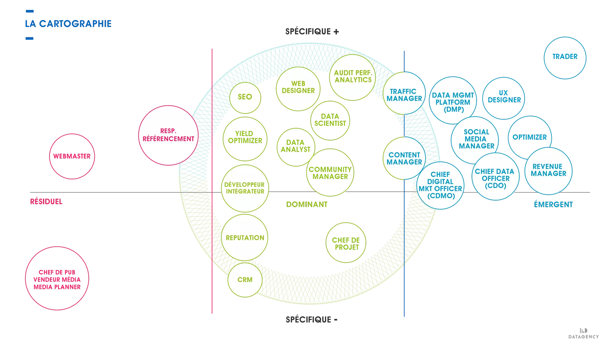 LA CARTOGRAPHIE
SPÉCIFIQUE +
SPÉCIFIQUE -
WEBMASTER
RESP.
RÉFÉRENCEMENT
YIELD
OPTIMIZER
WEB
DESIGNER
AUDIT PERF.
ANALYTICS
TRAFFIC
MANAGER DATA MGMT
PLATFORM
(DMP)
UX
DESIGNER
TRADER
OPTIMIZER
REVENUE
MANAGER
CONTENT
MANAGER
CHIEF
DIGITAL
MKT OFFICER
(CDMO)
COMMUNITY
MANAGER
CHEF DE
PROJET
REPUTATION
CRM
DÉVELOPPEUR
INTÉGRATEUR
SEO
CHEF DE PUB
VENDEUR MÉDIA
MEDIA PLANNER
DATA
ANALYST
DATA
SCIENTIST
RÉSIDUEL DOMINANT ÉMERGENT
SOCIAL
MEDIA
MANAGER
CHIEF DATA
OFFICER
(CDO)
 