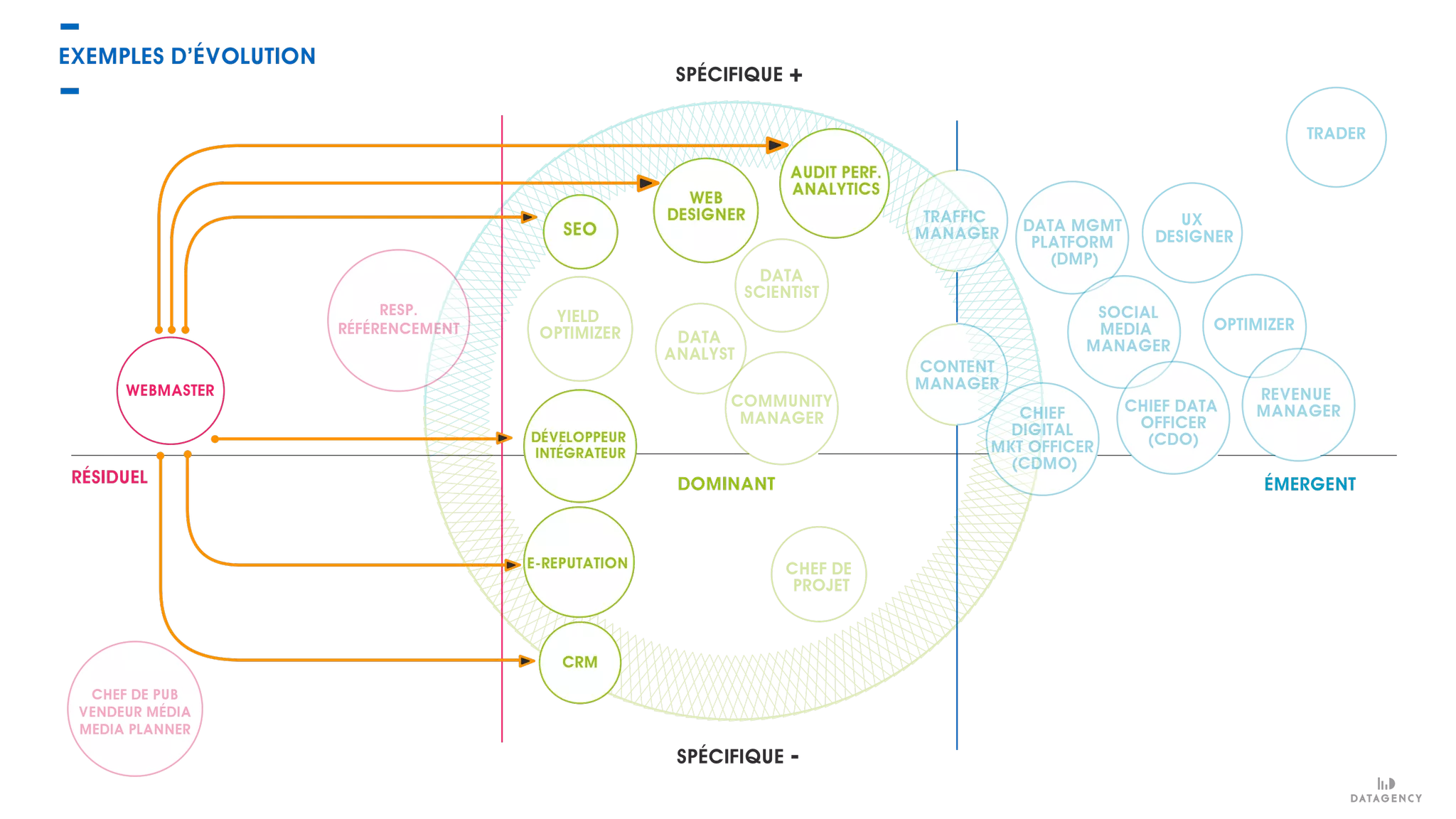 EXEMPLES D’ÉVOLUTION
SPÉCIFIQUE +
SPÉCIFIQUE -
WEBMASTER
RESP.
RÉFÉRENCEMENT
YIELD
OPTIMIZER
WEB
DESIGNER
AUDIT PERF.
ANALYTICS
TRAFFIC
MANAGER DATA MGMT
PLATFORM
(DMP)
UX
DESIGNER
TRADER
OPTIMIZER
REVENUE
MANAGER
CONTENT
MANAGER
CHIEF
DIGITAL
MKT OFFICER
(CDMO)
COMMUNITY
MANAGER
CHEF DE
PROJET
E-REPUTATION
CRM
DÉVELOPPEUR
INTÉGRATEUR
SEO
DATA
ANALYST
DATA
SCIENTIST
RÉSIDUEL DOMINANT ÉMERGENT
SOCIAL
MEDIA
MANAGER
CHIEF DATA
OFFICER
(CDO)
CHEF DE PUB
VENDEUR MÉDIA
MEDIA PLANNER
 