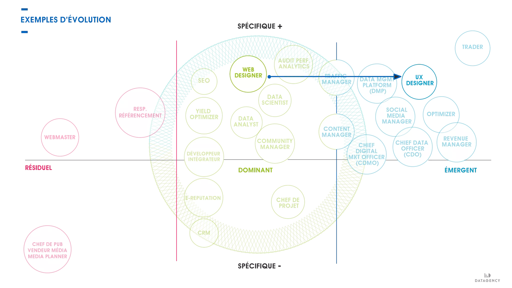 EXEMPLES D’ÉVOLUTION
SPÉCIFIQUE +
SPÉCIFIQUE -
WEBMASTER
RESP.
RÉFÉRENCEMENT
YIELD
OPTIMIZER
WEB
DESIGNER
AUDIT PERF.
ANALYTICS
TRAFFIC
MANAGER DATA MGMT
PLATFORM
(DMP)
UX
DESIGNER
TRADER
OPTIMIZER
REVENUE
MANAGER
CONTENT
MANAGER
CHIEF
DIGITAL
MKT OFFICER
(CDMO)
COMMUNITY
MANAGER
CHEF DE
PROJET
E-REPUTATION
CRM
DÉVELOPPEUR
INTÉGRATEUR
SEO
DATA
ANALYST
DATA
SCIENTIST
RÉSIDUEL DOMINANT ÉMERGENT
SOCIAL
MEDIA
MANAGER
CHIEF DATA
OFFICER
(CDO)
CHEF DE PUB
VENDEUR MÉDIA
MEDIA PLANNER
 