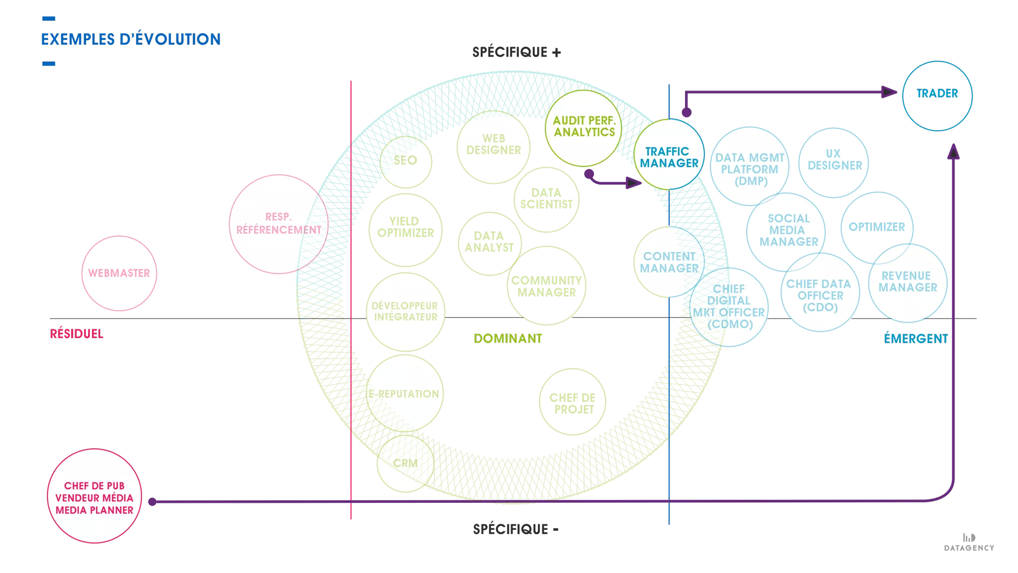 EXEMPLES D’ÉVOLUTION
SPÉCIFIQUE +
SPÉCIFIQUE -
WEBMASTER
RESP.
RÉFÉRENCEMENT
YIELD
OPTIMIZER
WEB
DESIGNER
AUDIT PERF.
ANALYTICS
TRAFFIC
MANAGER DATA MGMT
PLATFORM
(DMP)
UX
DESIGNER
TRADER
OPTIMIZER
REVENUE
MANAGER
CONTENT
MANAGER
CHIEF
DIGITAL
MKT OFFICER
(CDMO)
COMMUNITY
MANAGER
CHEF DE
PROJET
E-REPUTATION
CRM
DÉVELOPPEUR
INTÉGRATEUR
SEO
DATA
ANALYST
DATA
SCIENTIST
RÉSIDUEL DOMINANT ÉMERGENT
SOCIAL
MEDIA
MANAGER
CHIEF DATA
OFFICER
(CDO)
CHEF DE PUB
VENDEUR MÉDIA
MEDIA PLANNER
 