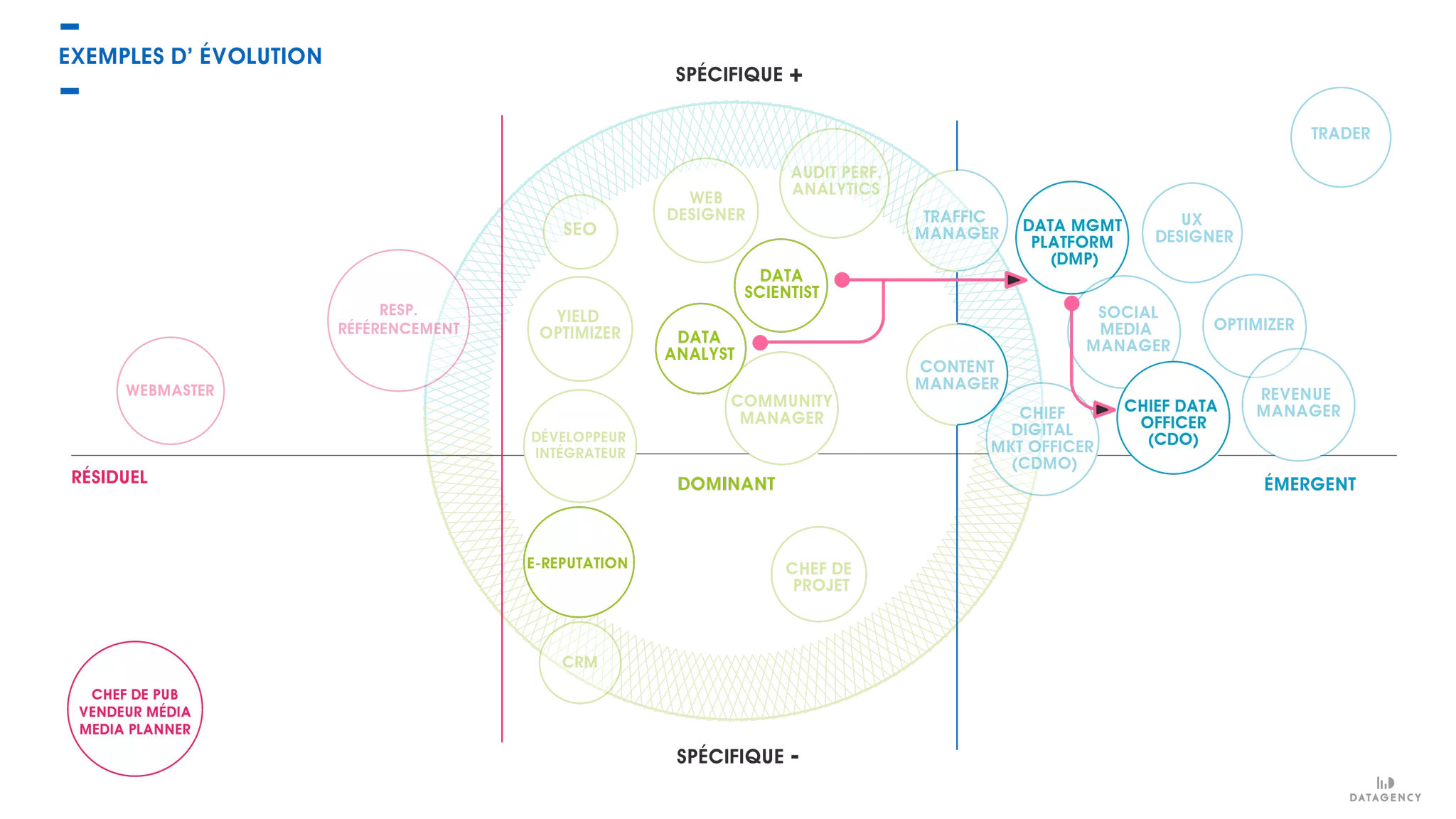 EXEMPLES D’ ÉVOLUTION
SPÉCIFIQUE +
SPÉCIFIQUE -
WEBMASTER
RESP.
RÉFÉRENCEMENT
YIELD
OPTIMIZER
WEB
DESIGNER
AUDIT PERF.
ANALYTICS
TRAFFIC
MANAGER DATA MGMT
PLATFORM
(DMP)
UX
DESIGNER
TRADER
OPTIMIZER
REVENUE
MANAGER
CONTENT
MANAGER
CHIEF
DIGITAL
MKT OFFICER
(CDMO)
COMMUNITY
MANAGER
CHEF DE
PROJET
E-REPUTATION
CRM
DÉVELOPPEUR
INTÉGRATEUR
SEO
DATA
ANALYST
DATA
SCIENTIST
RÉSIDUEL DOMINANT ÉMERGENT
CHEF DE PUB
VENDEUR MÉDIA
MEDIA PLANNER
SOCIAL
MEDIA
MANAGER
CHIEF DATA
OFFICER
(CDO)
 