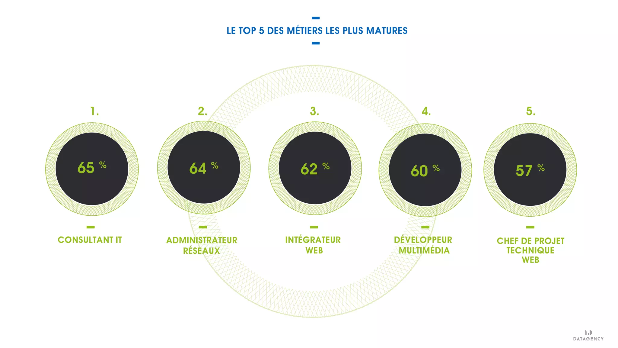 57 %
LE TOP 5 DES MÉTIERS LES PLUS MATURES
ADMINISTRATEUR
RÉSEAUX
INTÉGRATEUR
WEB
DÉVELOPPEUR
MULTIMÉDIA
CHEF DE PROJET
TECHNIQUE
WEB
CONSULTANT IT
65 %
64 %
62 %
60 %
1. 2. 3. 4. 5.
 