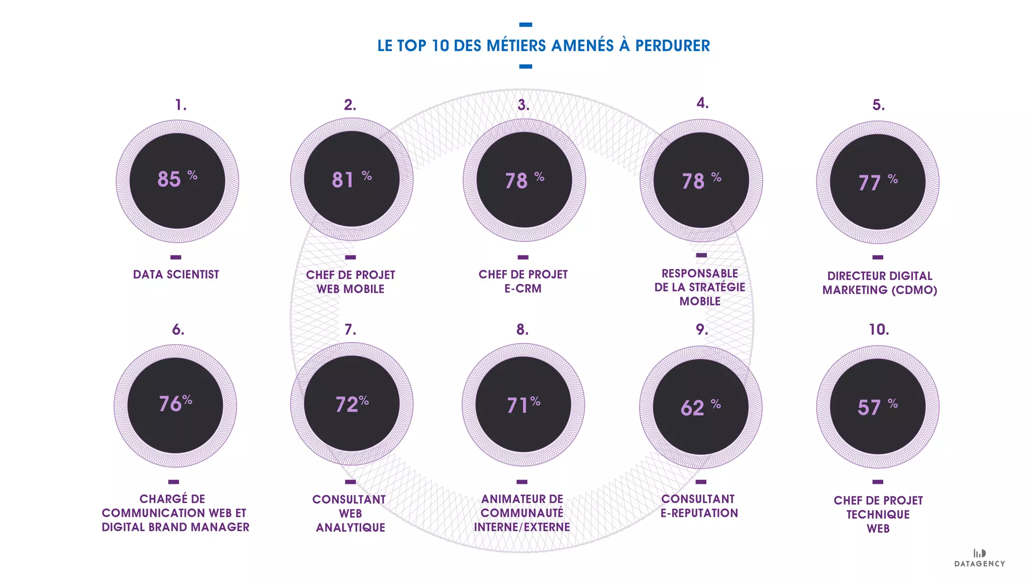 77 %
LE TOP 10 DES MÉTIERS AMENÉS À PERDURER
CHEF DE PROJET
WEB MOBILE
CHEF DE PROJET
E-CRM
RESPONSABLE
DE LA STRATÉGIE
MOBILE
DIRECTEUR DIGITAL
MARKETING (CDMO)
DATA SCIENTIST
85 %
81 %
78 %
78 %
1. 2. 3. 4. 5.
57 %
CONSULTANT
WEB
ANALYTIQUE
ANIMATEUR DE
COMMUNAUTÉ
INTERNE/EXTERNE
CONSULTANT
E-REPUTATION
CHEF DE PROJET
TECHNIQUE
WEB
CHARGÉ DE
COMMUNICATION WEB ET
DIGITAL BRAND MANAGER
76%
72%
71%
62 %
6. 7. 8. 9. 10.
 