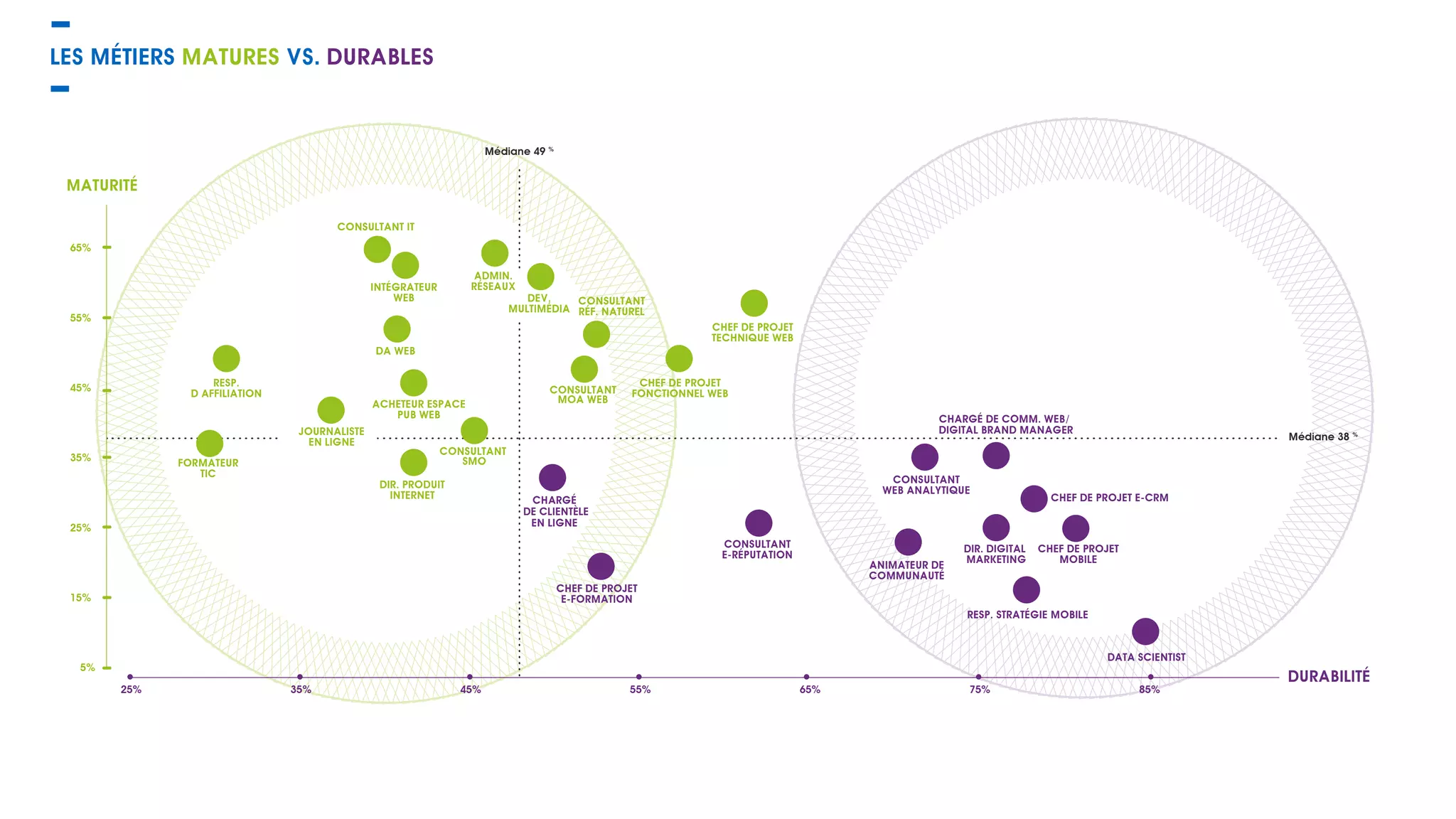 LES MÉTIERS MATURES VS. DURABLES
5%
15%
25%
35%
45%
55%
65%
25% 35% 45% 55% 65% 75% 85%
MATURITÉ
Médiane 49 %
Médiane 38 %
DURABILITÉ
CONSULTANT IT
DA WEB
CONSULTANT
MOA WEB
CONSULTANT
SMO
DIR. PRODUIT
INTERNET
CHEF DE PROJET
E-FORMATION
CHARGÉ
DE CLIENTÈLE
EN LIGNE
INTÉGRATEUR
WEB
ADMIN.
RÉSEAUX
DEV.
MULTIMÉDIA
CONSULTANT
RÉF. NATUREL
CHEF DE PROJET
FONCTIONNEL WEB
CHEF DE PROJET
TECHNIQUE WEB
CONSULTANT
E-RÉPUTATION
DIR. DIGITAL
MARKETING
ANIMATEUR DE
COMMUNAUTÉ
CONSULTANT
WEB ANALYTIQUE
CHARGÉ DE COMM. WEB/
DIGITAL BRAND MANAGER
CHEF DE PROJET E-CRM
CHEF DE PROJET
MOBILE
RESP. STRATÉGIE MOBILE
DATA SCIENTIST
RESP.
D AFFILIATION
FORMATEUR
TIC
JOURNALISTE
EN LIGNE
ACHETEUR ESPACE
PUB WEB
 