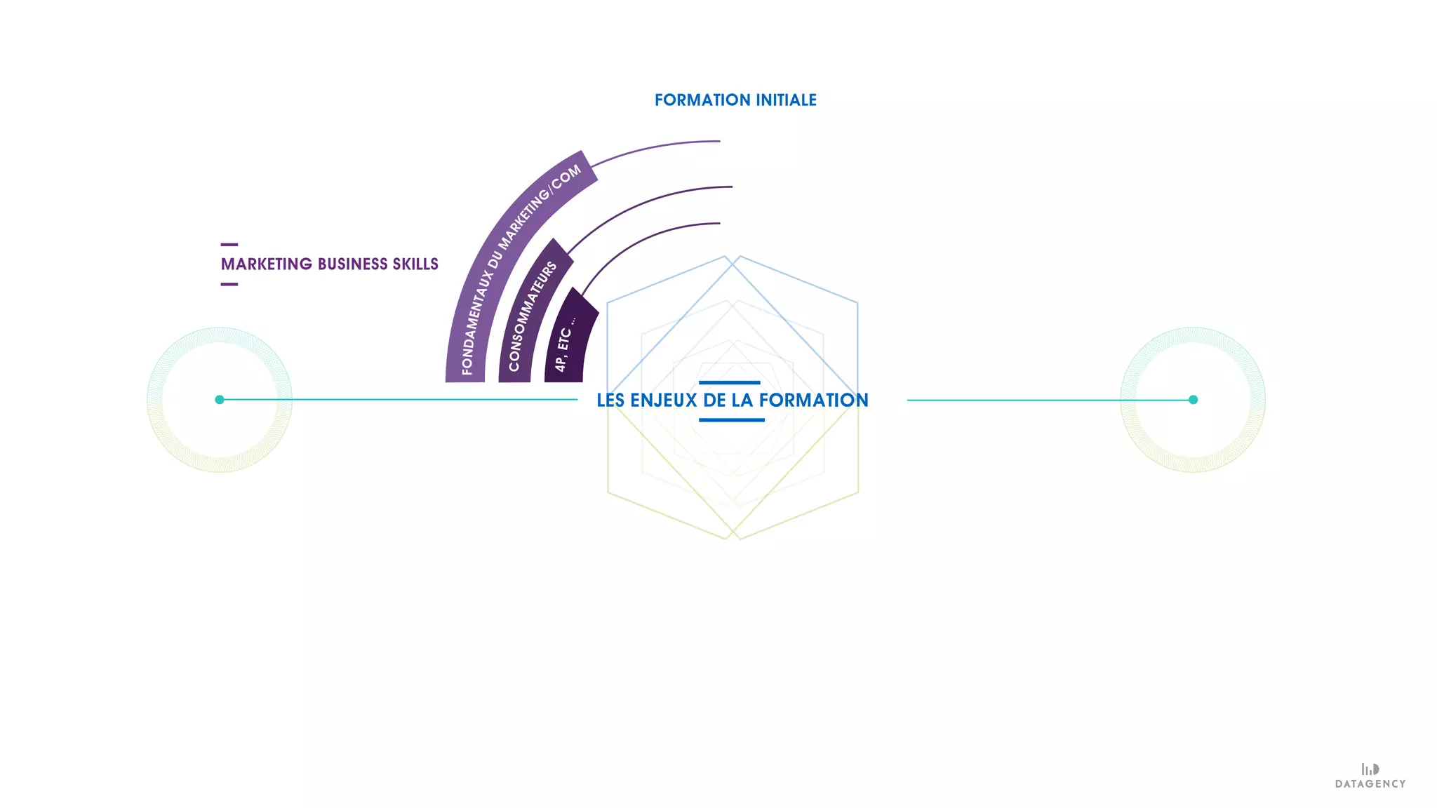 FONDAMENTAUXDUMARKETIN
G
/COM
CONSOMMATEURS
FORMATION INITIALE
LES ENJEUX DE LA FORMATION
MARKETING BUSINESS SKILLS
4P,ETC...
LANGUAGES
 