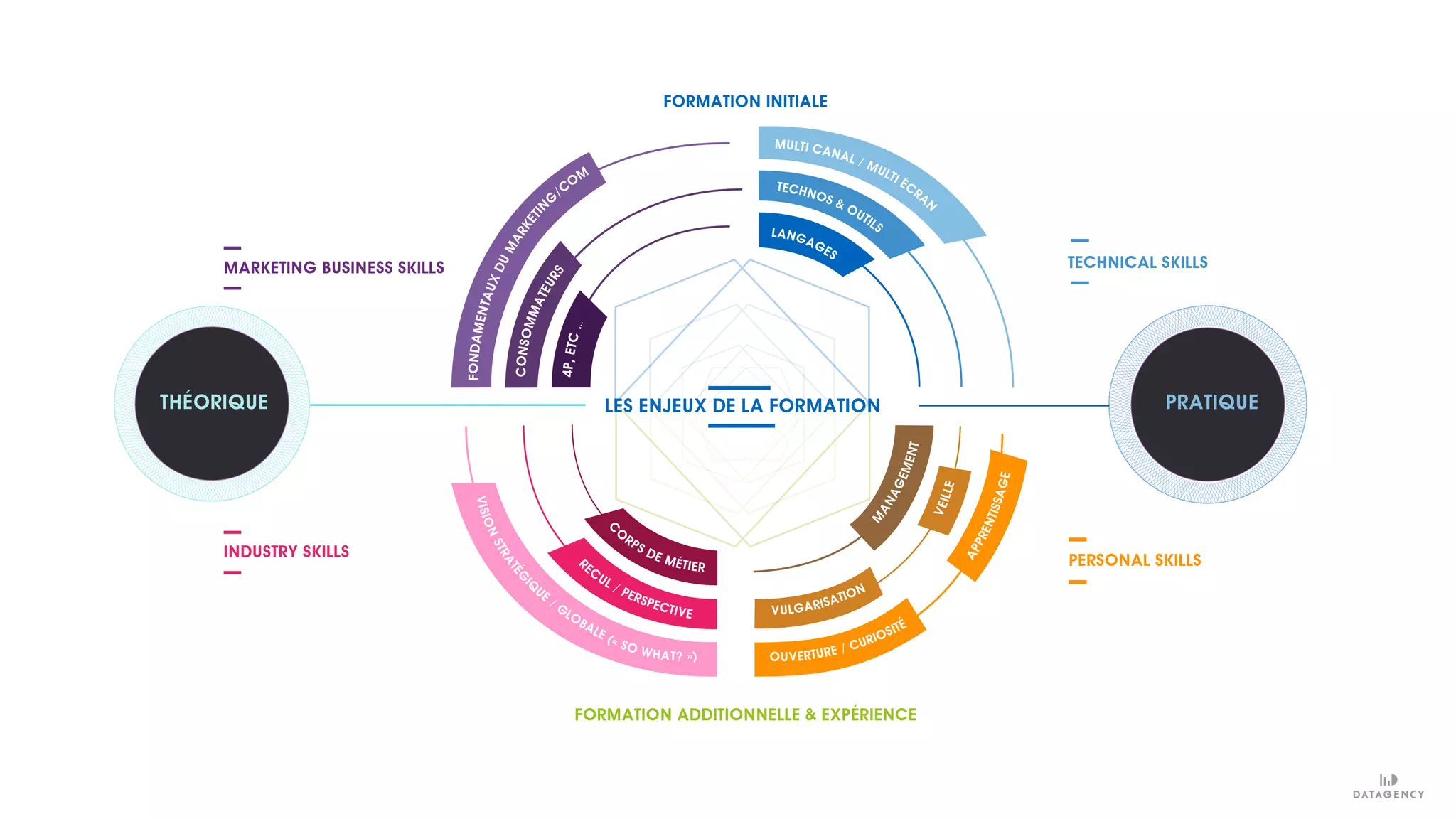 FONDAMENTAUXDUMARKETIN
G
/COM
CONSOMMATEURS
FORMATION ADDITIONNELLE & EXPÉRIENCE
FORMATION INITIALE
LES ENJEUX DE LA FORMATION
MARKETING BUSINESS SKILLS
INDUSTRY SKILLS
PERSONAL SKILLS
TECHNICAL SKILLS
4P,ETC...
LANGAGES
TECHNOS & OUTILS
MULTI CANAL / MULTI ÉCRAN
VISIONSTRATÉG
I
Q
UE
/ GLOBALE (« SO WHAT? )
R
ECUL / PERSPECTIVE
APPRENTISSAGE
M
ANAGEMENT
OUVERTURE / CURIOSITÉ
C
O
RPS DE MÉTIER
VEILLE
VULGARISATION
PRATIQUETHÉORIQUE
 