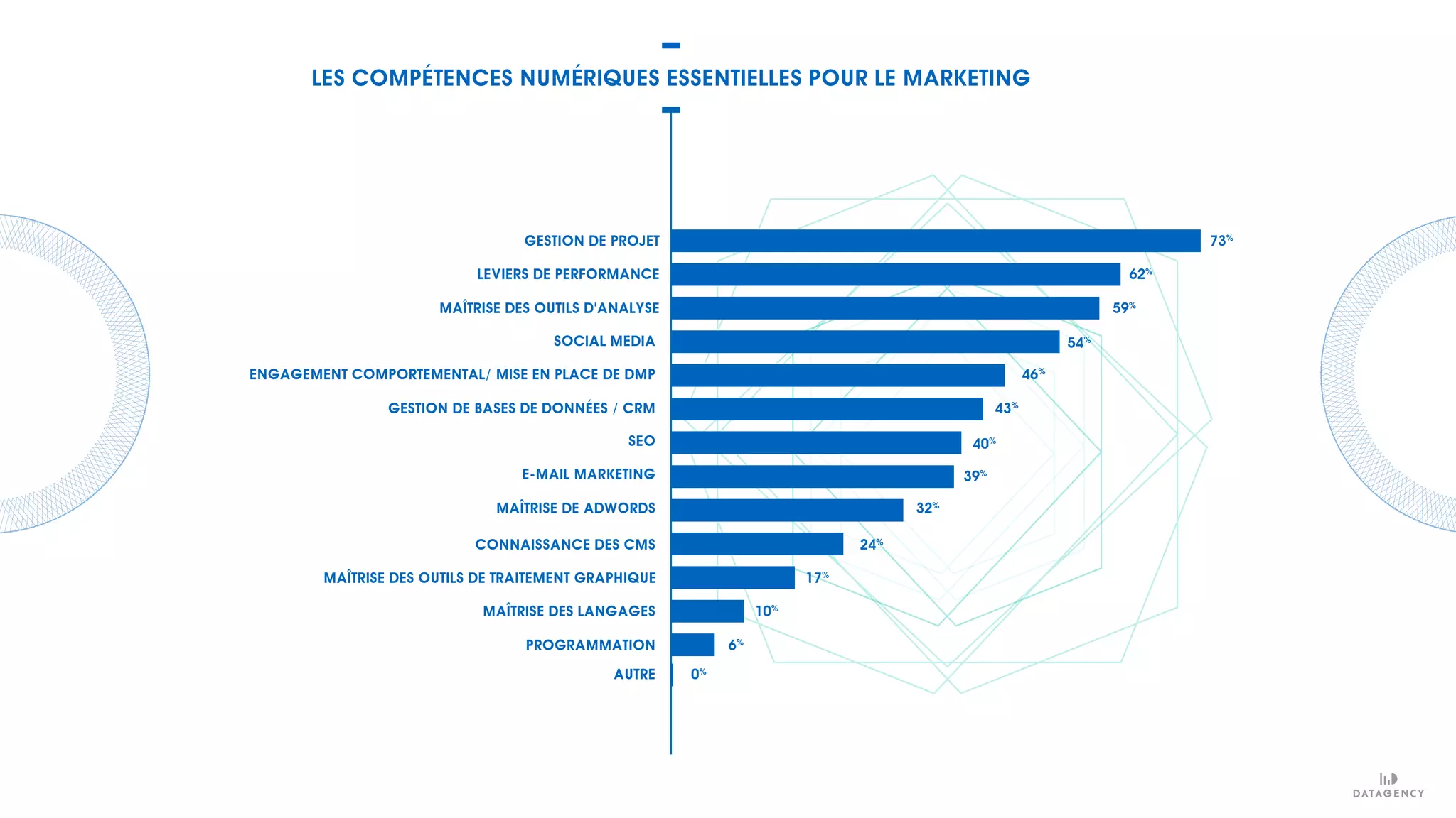 GESTION DE PROJET
LEVIERS DE PERFORMANCE
MAÎTRISE DES OUTILS D'ANALYSE
LES COMPÉTENCES NUMÉRIQUES ESSENTIELLES POUR LE MARKETING
73%
62%
59%
46%
54%
43%
40%
39%
32%
24%
17%
10%
6%
0%
SOCIAL MEDIA
ENGAGEMENT COMPORTEMENTAL/ MISE EN PLACE DE DMP
GESTION DE BASES DE DONNÉES / CRM
SEO
E-MAIL MARKETING
MAÎTRISE DE ADWORDS
CONNAISSANCE DES CMS
MAÎTRISE DES OUTILS DE TRAITEMENT GRAPHIQUE
MAÎTRISE DES LANGAGES
PROGRAMMATION
AUTRE
 