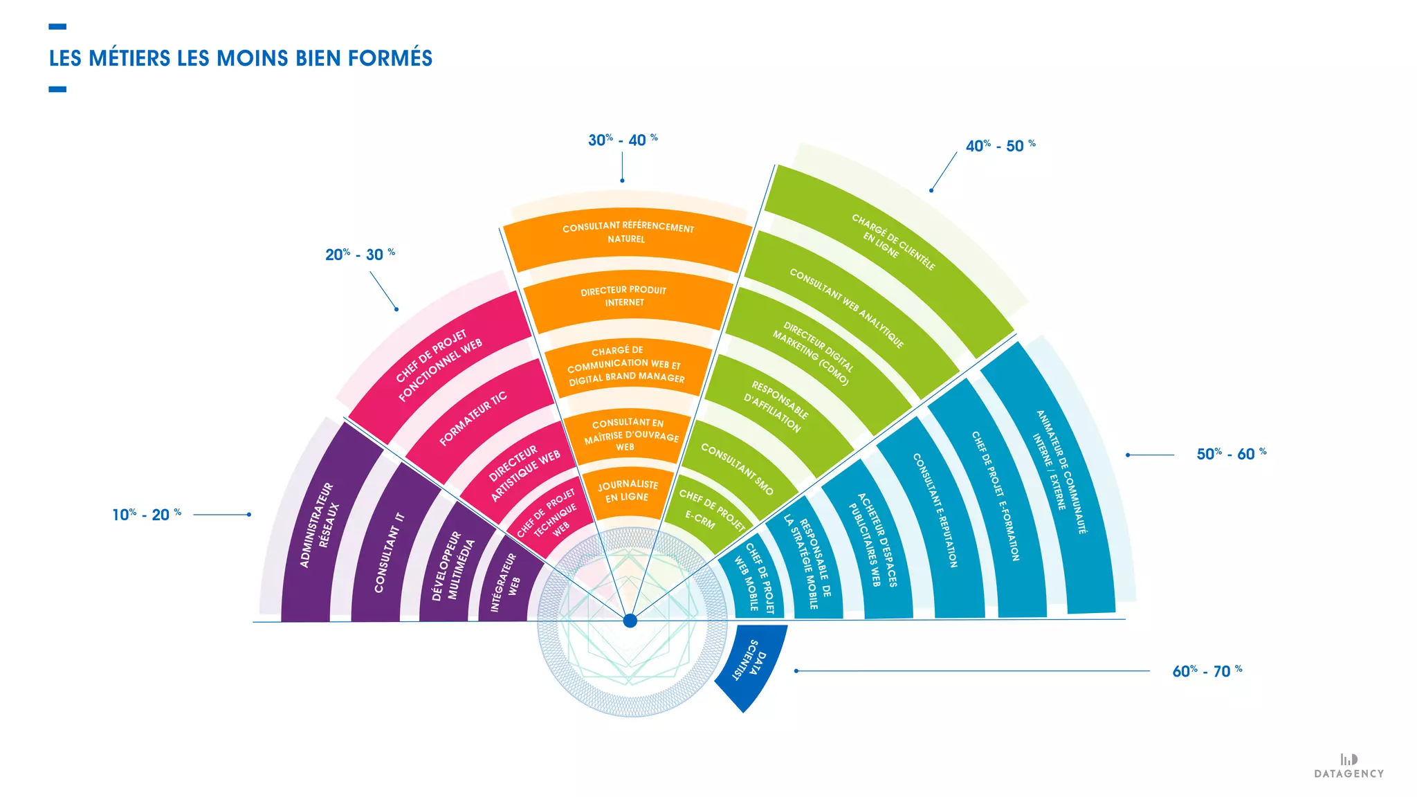 10%
- 20 %
20%
- 30 %
30%
- 40 %
40%
- 50 %
50%
- 60 %
60%
- 70 %
INTÉGRATEURWEB
W
EB
TEC
HNIQUE
CHEF
DE
PROJET
DÉVELOPPEURMULTIMÉDIA
C
HEF DE PROJET
FO
N
C
TIO
NNEL WEB
DIRECTEUR
A RTISTIQUE WEB
CONSULTANTIT
FO
RM
ATEUR TIC
ADMINISTRATEURRÉSEAUX
JOURNALISTE
EN LIGNE
CHARGÉ DE
DIRECTEUR PRODUIT
INTERNET
CONSULTANT RÉFÉRENCEMENT
NATUREL
ANIMATEURDECOMMUNAUTÉ
CHEFDEPROJETE-FORMATION
INTERNE/EXTERNE
CHARGÉ DE CLIENTÈLE
EN
LIGNE
COMMUNICATION WEB ET
DIGITAL BRAND MANAGER
DIRECTEUR DIG
ITAL
MARKETING
(CDM
O
)
CONSULTANTE-REPUTATION
CONSULTANT WEB ANALYTIQ
U
E
CONSULTANT EN
MAÎTRISE D’OUVRAGE
WEB
CHEF DE PRO
J
ET
E-CRM
CHEFDEPROJET
DATASCIENTISTW
EBMOBILE
ACHETEURD’ESPACES
PUBLICITAIRESWEB
RESPONSABLE
D'AFFILIATIO
N
CONSULTANT SM
O
RESPONSABLEDE
LASTRATÉGIEMOBILE
LES MÉTIERS LES MOINS BIEN FORMÉS
 